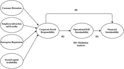 Financial Sustainability and Corporate Social Responsibility Under Mediating Effect of Operational Self-Sustainability